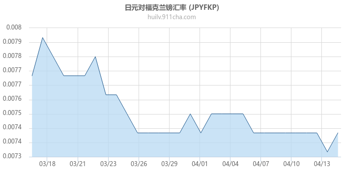 日元对福克兰镑汇率走势图