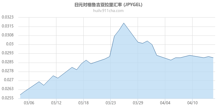 日元对格鲁吉亚拉里汇率走势图