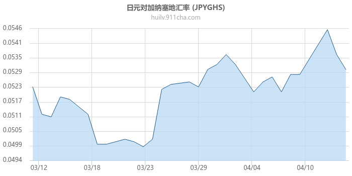 日元对加纳塞地汇率走势图