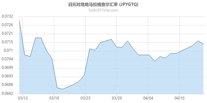 日元对危地马拉格查尔汇率走势图