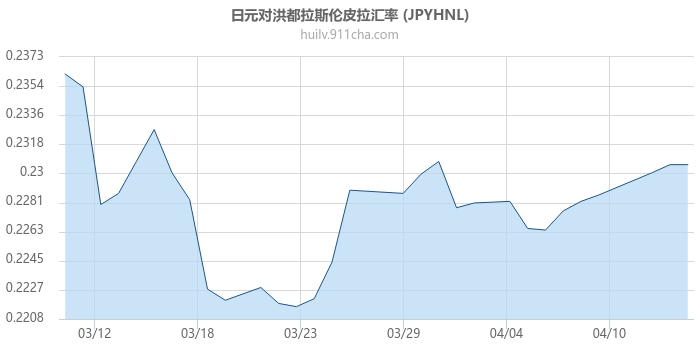 日元对洪都拉斯伦皮拉汇率走势图