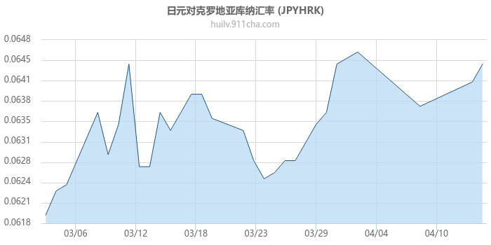 日元对克罗地亚库纳汇率走势图