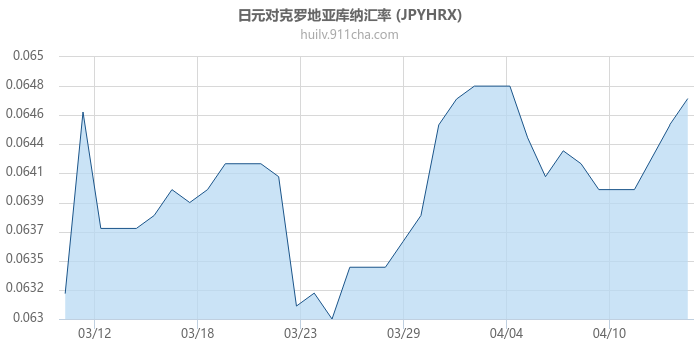 日元对克罗地亚库纳汇率走势图