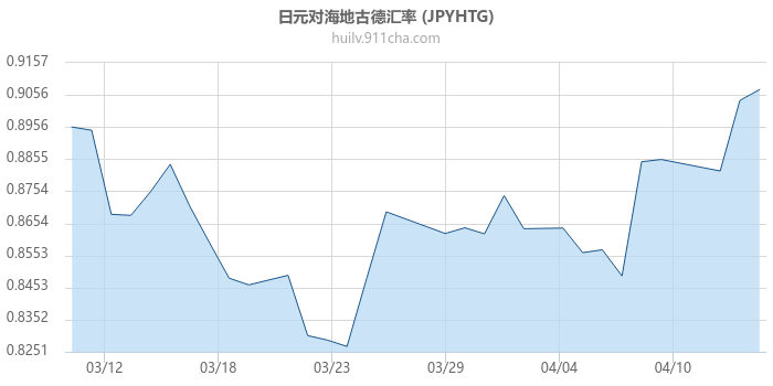 日元对海地古德汇率走势图