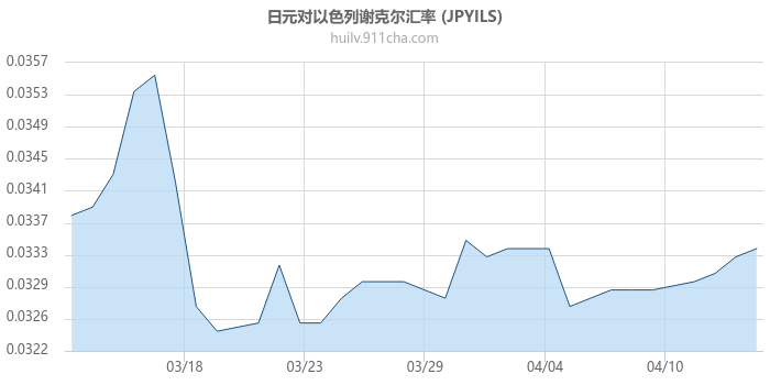 日元对以色列谢克尔汇率走势图