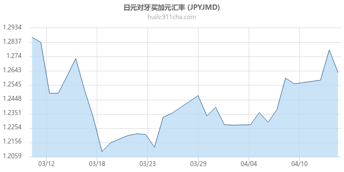 日元对牙买加元汇率走势图