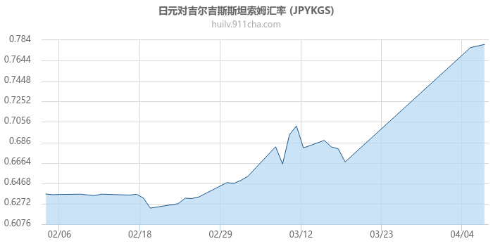 日元对吉尔吉斯斯坦索姆汇率走势图