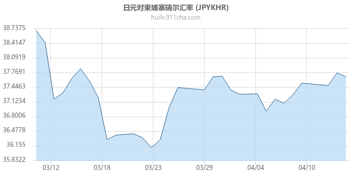 日元对柬埔寨瑞尔汇率走势图