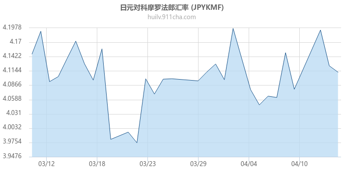 日元对科摩罗法郎汇率走势图