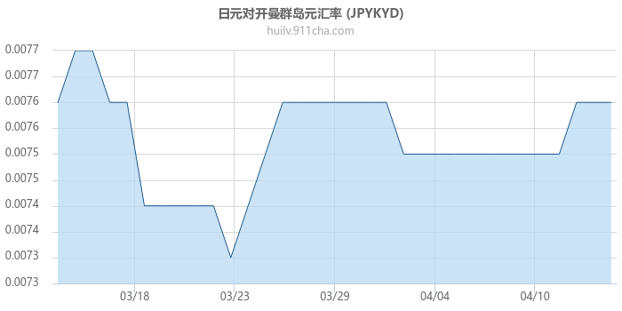 日元对开曼群岛元汇率走势图