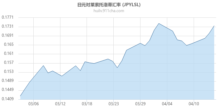 日元对莱索托洛蒂汇率走势图