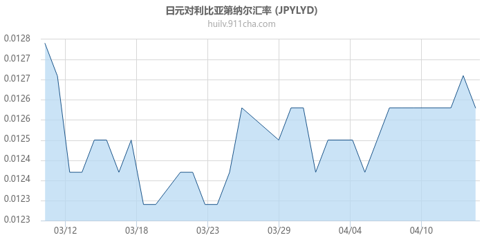 日元对利比亚第纳尔汇率走势图