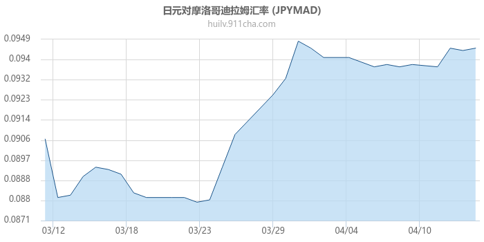 日元对摩洛哥迪拉姆汇率走势图