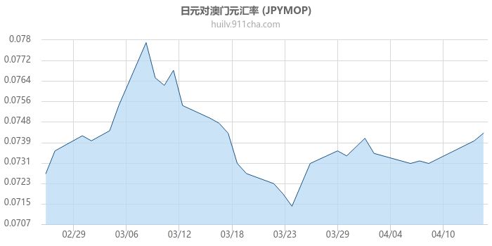 日元对澳门元汇率走势图