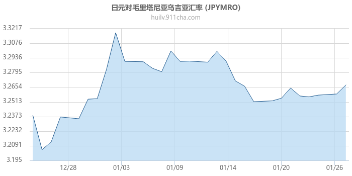 日元对毛里塔尼亚乌吉亚汇率走势图
