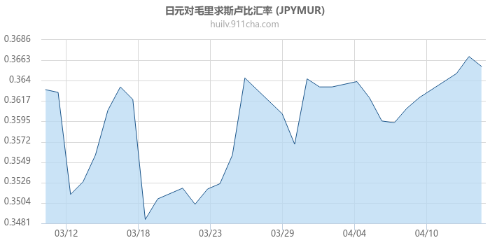 日元对毛里求斯卢比汇率走势图