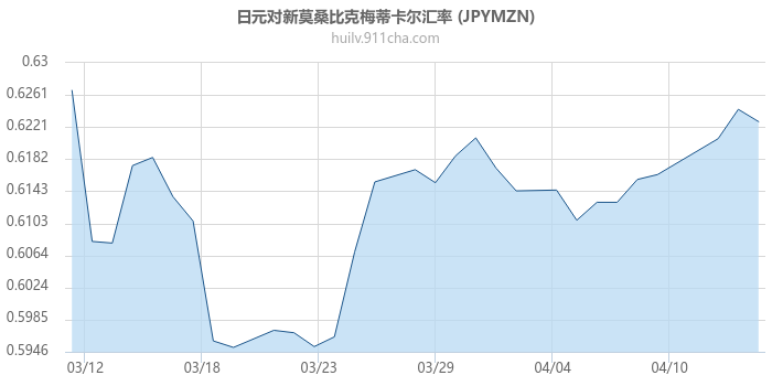 日元对新莫桑比克梅蒂卡尔汇率走势图