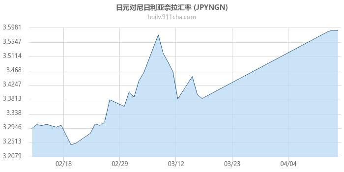 日元对尼日利亚奈拉汇率走势图