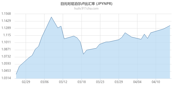 日元对尼泊尔卢比汇率走势图