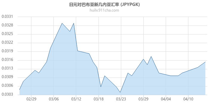 日元对巴布亚新几内亚汇率走势图