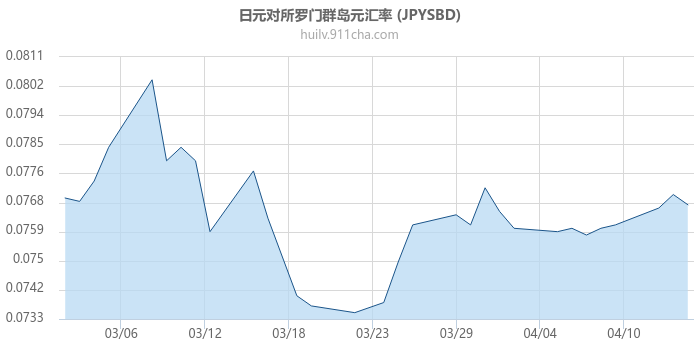 日元对所罗门群岛元汇率走势图