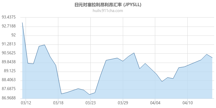 日元对塞拉利昂利昂汇率走势图