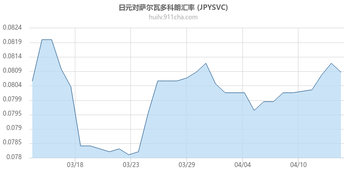 日元对萨尔瓦多科朗汇率走势图