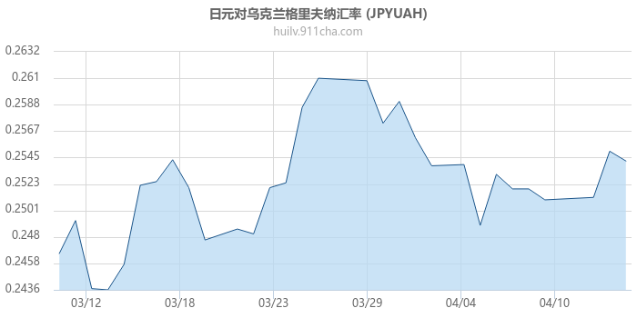 日元对乌克兰格里夫纳汇率走势图