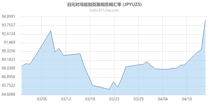 日元对乌兹别克斯坦苏姆汇率走势图