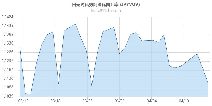 日元对瓦努阿图瓦图汇率走势图