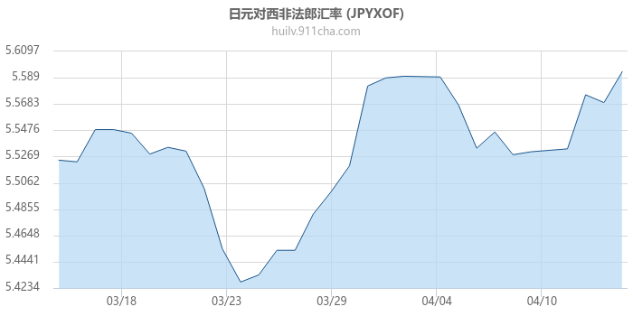 日元对西非法郎汇率走势图