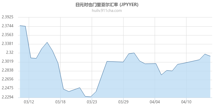 日元对也门里亚尔汇率走势图