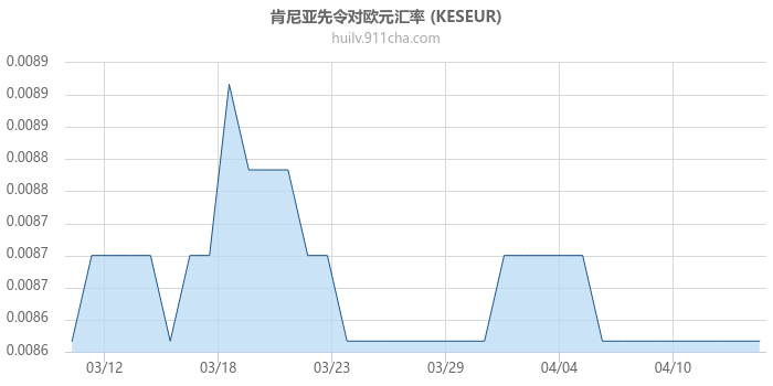 肯尼亚先令对欧元汇率走势图