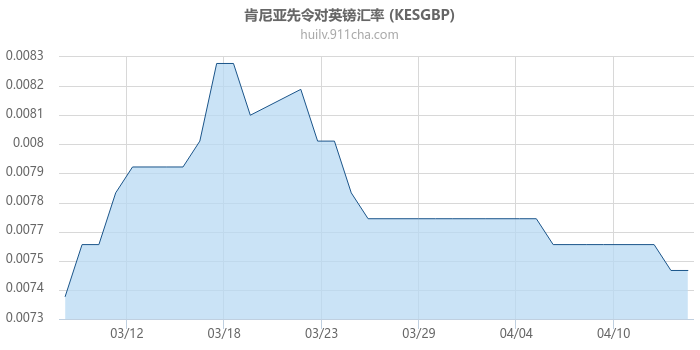 肯尼亚先令对英镑汇率走势图