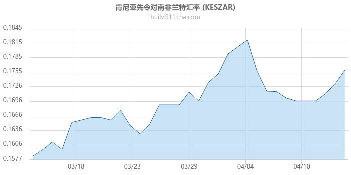 肯尼亚先令对南非兰特汇率走势图