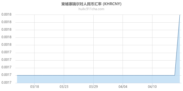 柬埔寨瑞尔对人民币汇率走势图