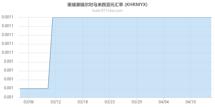 柬埔寨瑞尔对马来西亚元汇率走势图