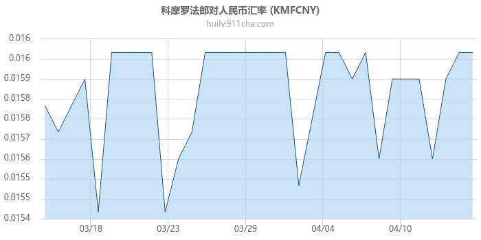 科摩罗法郎对人民币汇率走势图