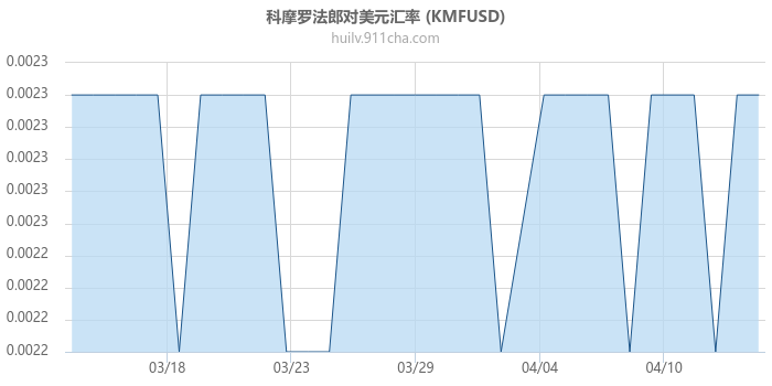 科摩罗法郎对美元汇率走势图