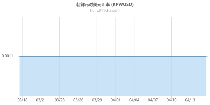 朝鲜元对美元汇率走势图