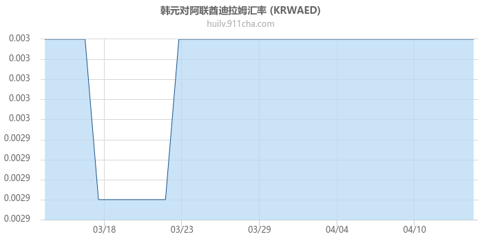 韩元对阿联酋迪拉姆汇率走势图