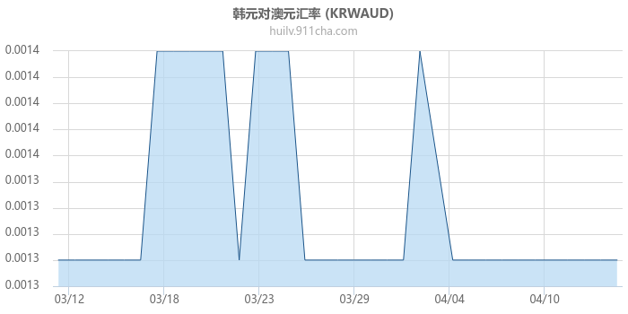 韩元对澳大利亚元汇率走势图