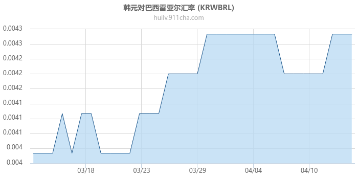 韩元对巴西雷亚尔汇率走势图