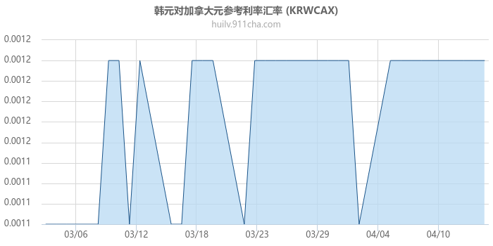 韩元对加拿大元参考利率汇率走势图