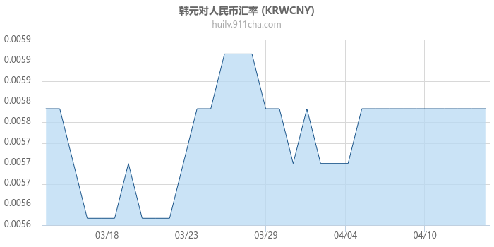 韩元对人民币汇率走势图