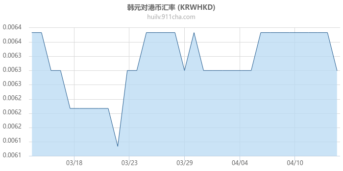 韩元对港币汇率走势图