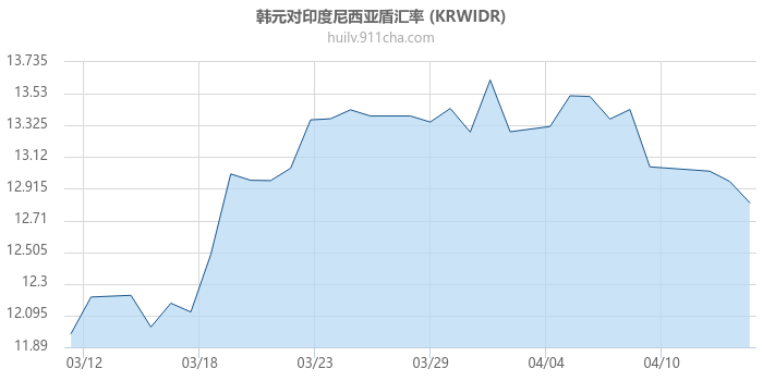 韩元对印度尼西亚盾汇率走势图