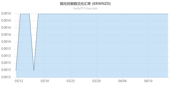 韩元对新西兰元汇率走势图