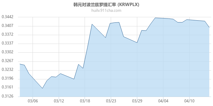 韩元对波兰兹罗提汇率走势图