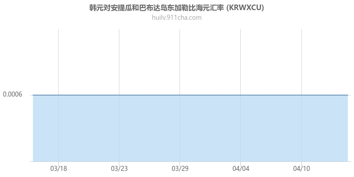 韩元对安提瓜和巴布达岛东加勒比海元汇率走势图